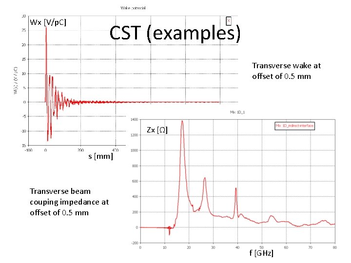 Wx [V/p. C] CST (examples) Transverse wake at offset of 0. 5 mm Zx