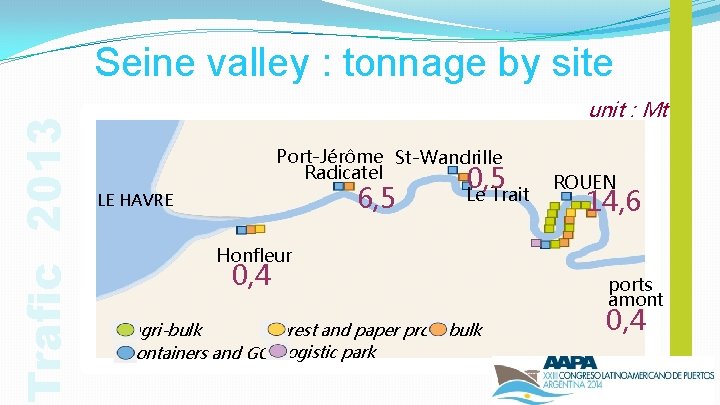 Trafic 2013 Seine valley : tonnage by site unit : Mt Port-Jérôme St-Wandrille Radicatel