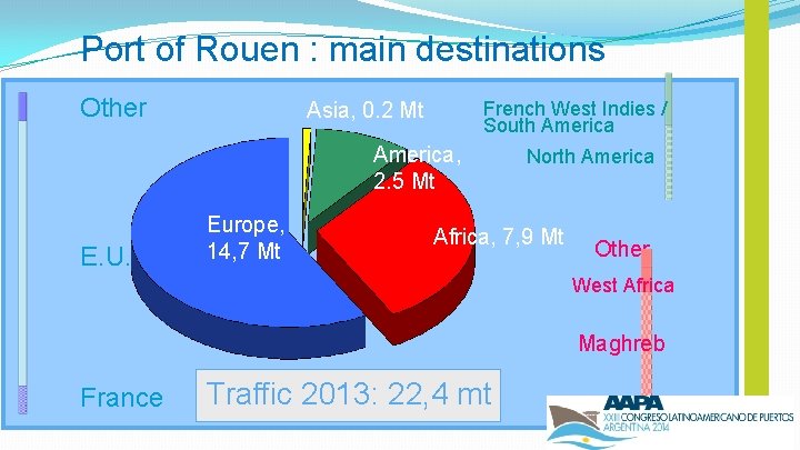 Port of Rouen : main destinations Other French West Indies / South America Asia,