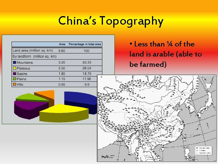 China’s Topography • Less than ¼ of the land is arable (able to be