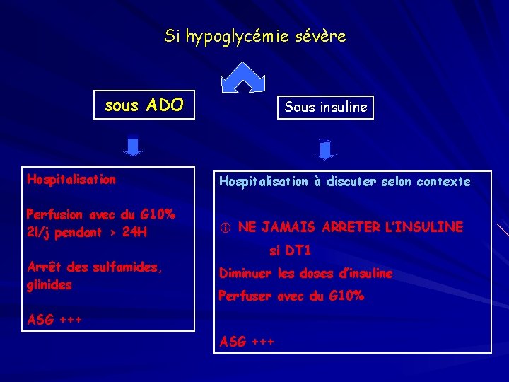 Si hypoglycémie sévère sous ADO Sous insuline Hospitalisation à discuter selon contexte Perfusion avec