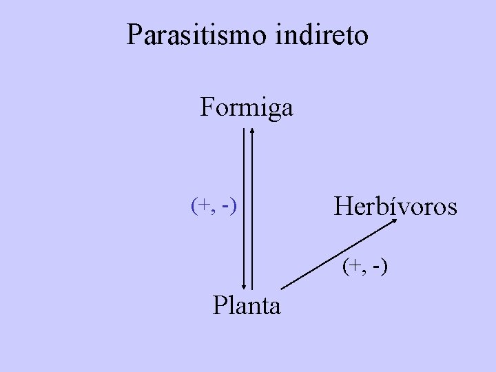 Parasitismo indireto Formiga (+, -) Herbívoros (+, -) Planta 