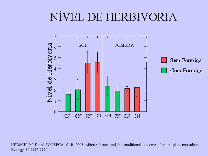 NÍVEL DE HERBIVORIA Nìvel de Herbivoria 7 SOL 6 SOMBRA 5 Sem Formiga 4