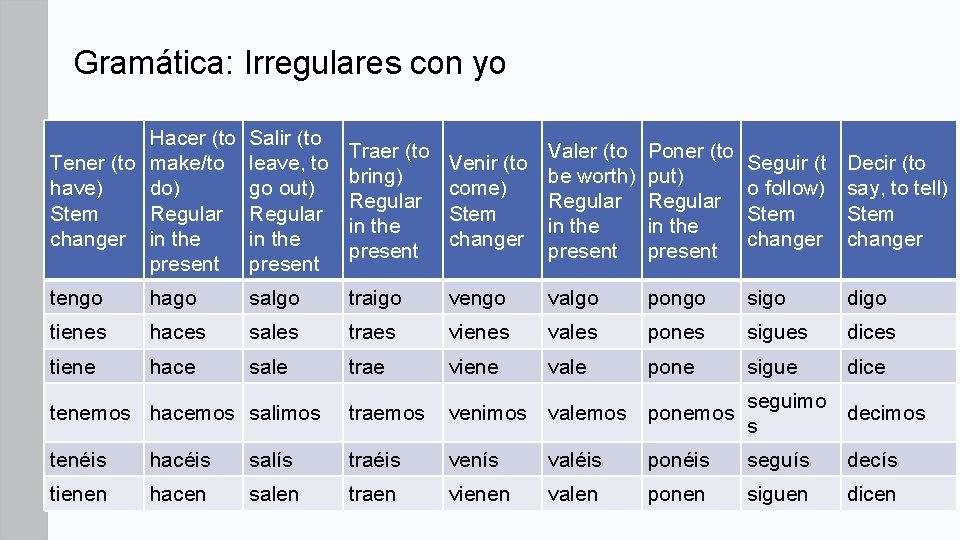 Gramática: Irregulares con yo Hacer (to Tener (to make/to have) do) Stem Regular changer