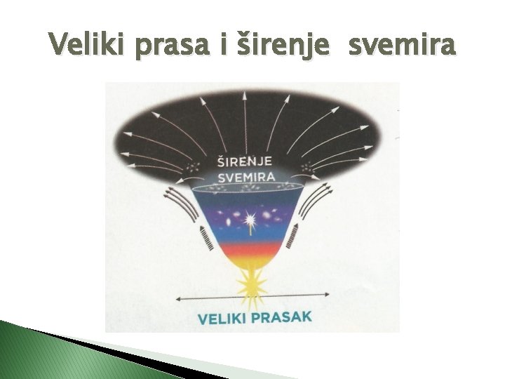 Veliki prasa i širenje svemira 