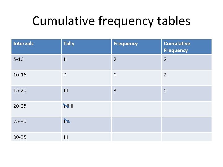 Cumulative frequency tables Intervals Tally Frequency Cumulative Frequency 5 -10 II 2 2 10