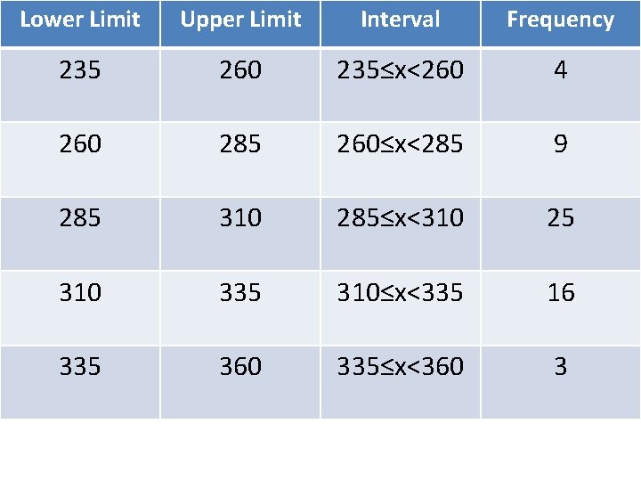 Lower Limit Upper Limit Interval Frequency 235 260 235≤x<260 4 260 285 260≤x<285 9
