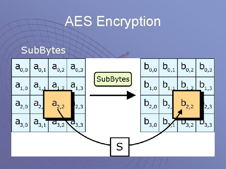 AES Encryption Sub. Bytes AES Encryption Sub. Bytes