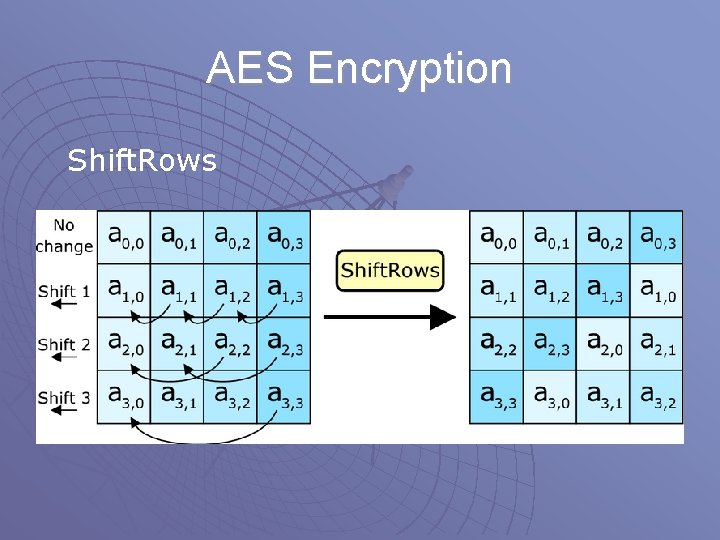 AES Encryption Shift. Rows AES Encryption Shift. Rows