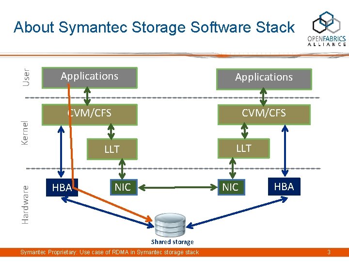 Applications CVM/CFS Hardware Kernel User About Symantec Storage Software Stack LLT HBA NIC HBA