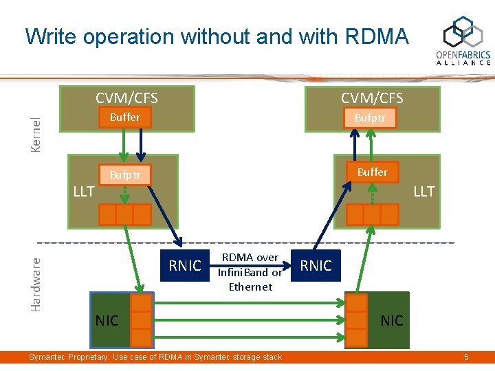 Kernel Write operation without and with RDMA Hardware LLT CVM/CFS Buffer Bufptr Buffer LLT Kernel Write operation without and with RDMA Hardware LLT CVM/CFS Buffer Bufptr Buffer LLT