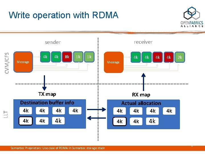 Write operation with RDMA receiver CVM/CFS sender 4 k 4 k 8 k 1