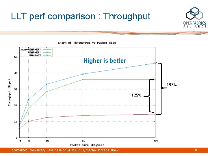 LLT perf comparison : Throughput Higher is better 193% 125% Symantec Proprietary: Use case LLT perf comparison : Throughput Higher is better 193% 125% Symantec Proprietary: Use case