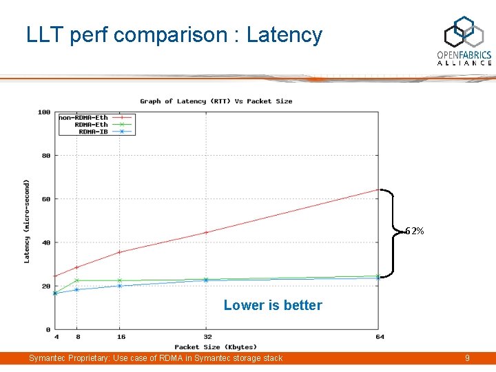 LLT perf comparison : Latency 62% Lower is better Symantec Proprietary: Use case of LLT perf comparison : Latency 62% Lower is better Symantec Proprietary: Use case of