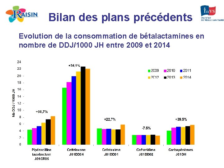 Bilan des plans précédents Evolution de la consommation de bétalactamines en nombre de DDJ/1000