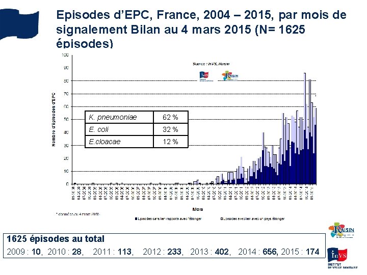 Episodes d’EPC, France, 2004 – 2015, par mois de signalement Bilan au 4 mars