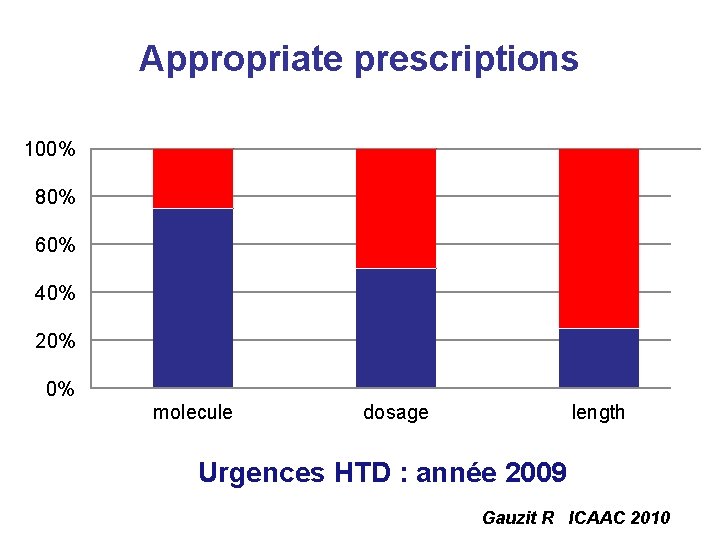 Appropriate prescriptions 100% appropriate prescription 80% 60% 40% 20% 0% molecule dosage length Urgences