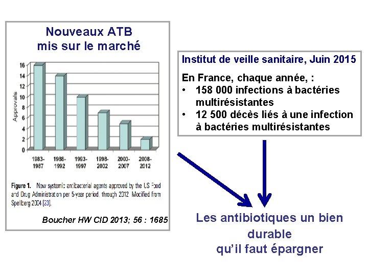 Nouveaux ATB mis sur le marché Institut de veille sanitaire, Juin 2015 En France,