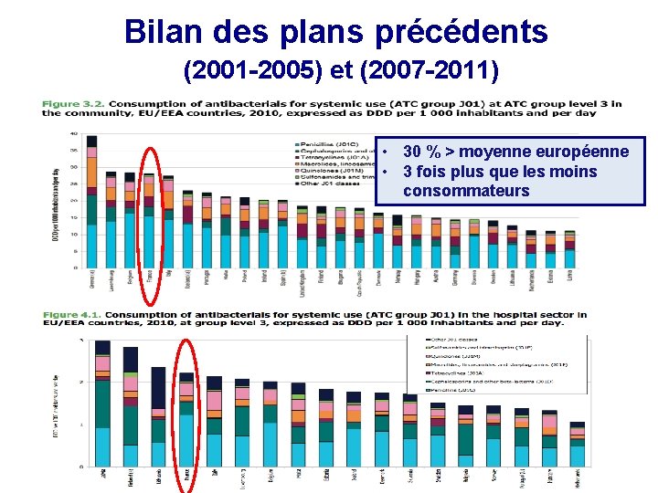 Bilan des plans précédents (2001 -2005) et (2007 -2011) • 30 % > moyenne