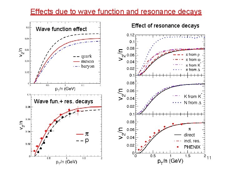 Effects due to wave function and resonance decays Wave function effect Effect of resonance