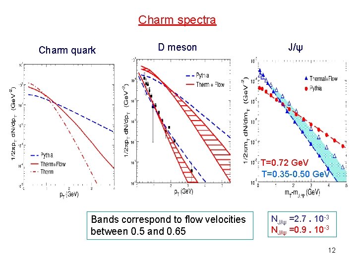 Charm spectra Charm quark D meson J/ψ T=0. 72 Ge. V T=0. 35 -0.