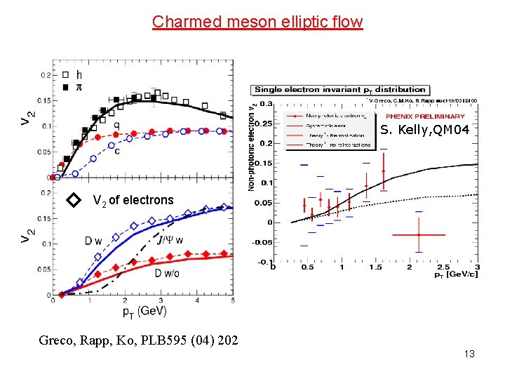 Charmed meson elliptic flow S. Kelly, QM 04 V 2 of electrons Greco, Rapp,