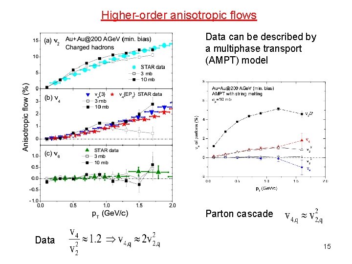 Higher-order anisotropic flows Data can be described by a multiphase transport (AMPT) model Parton