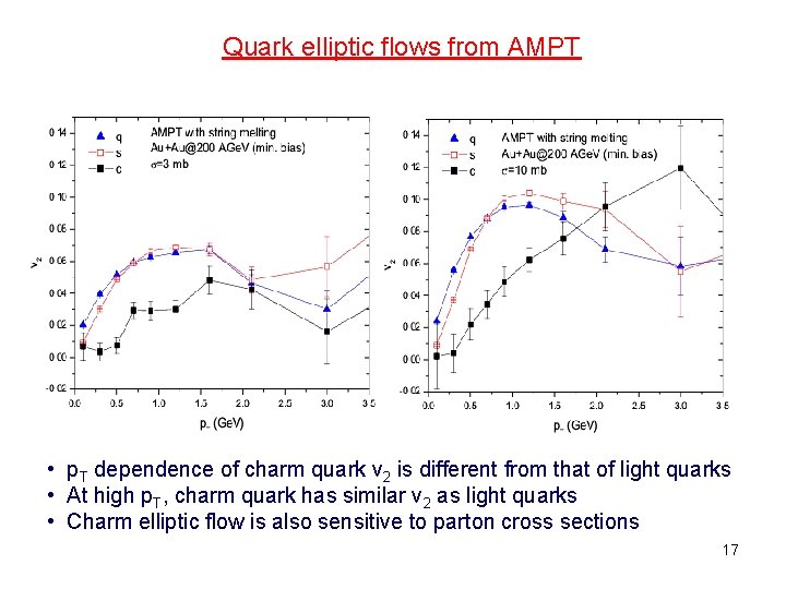Quark elliptic flows from AMPT • p. T dependence of charm quark v 2