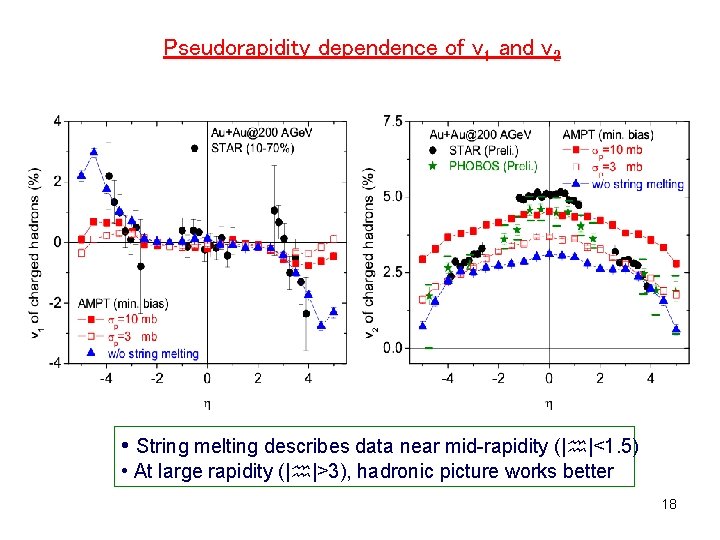 Pseudorapidity dependence of v 1 and v 2 • String melting describes data near