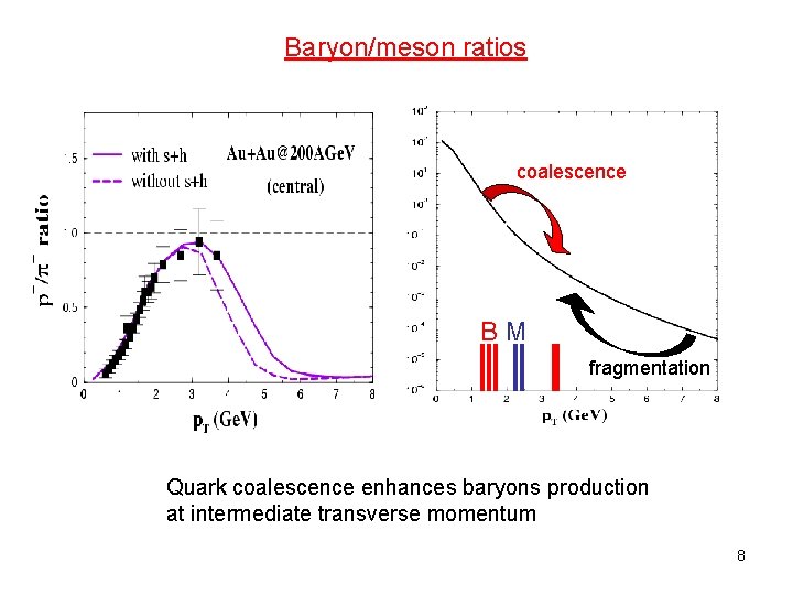 Baryon/meson ratios coalescence BM fragmentation Quark coalescence enhances baryons production at intermediate transverse momentum