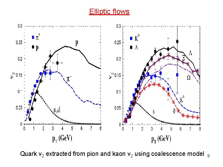 Elliptic flows Quark v 2 extracted from pion and kaon v 2 using coalescence