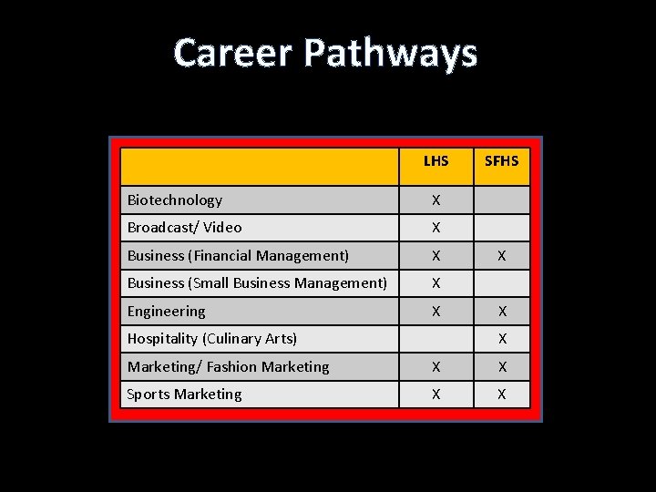 Career Pathways LHS Biotechnology X Broadcast/ Video X Business (Financial Management) X Business (Small