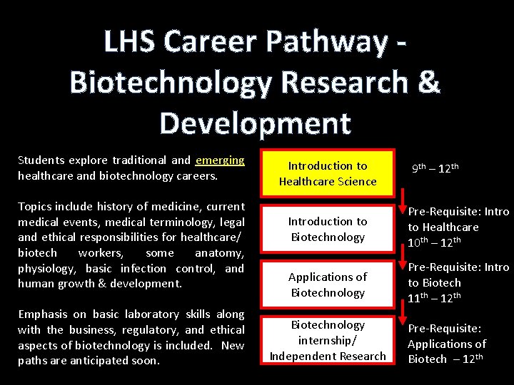 LHS Career Pathway Biotechnology Research & Development Students explore traditional and emerging healthcare and