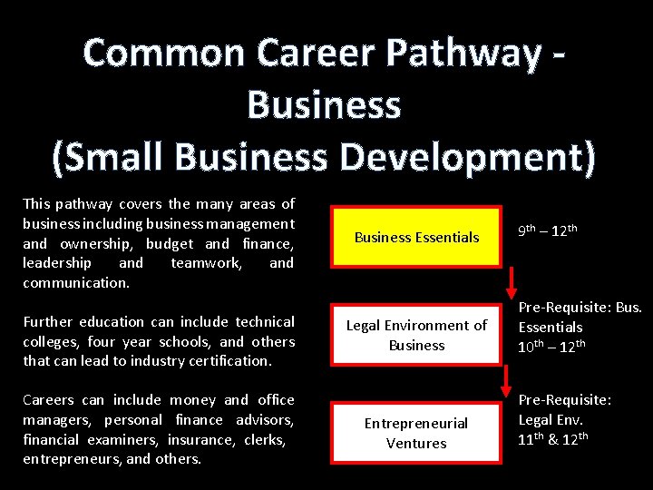 Common Career Pathway Business (Small Business Development) This pathway covers the many areas of