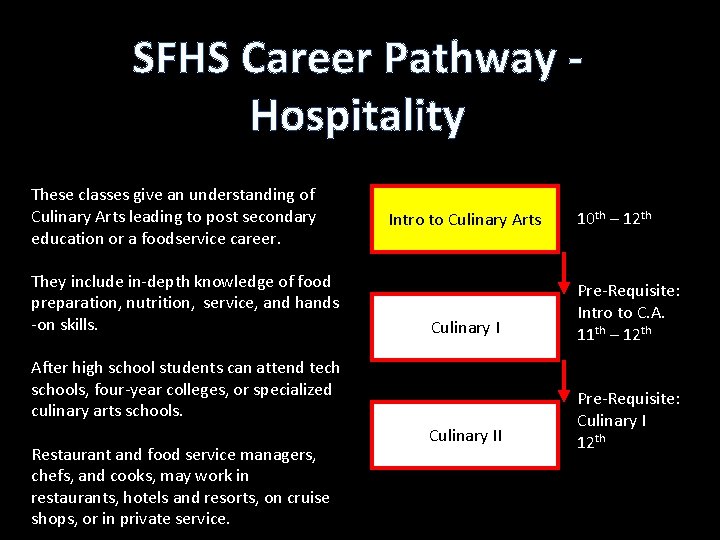 SFHS Career Pathway Hospitality These classes give an understanding of Culinary Arts leading to