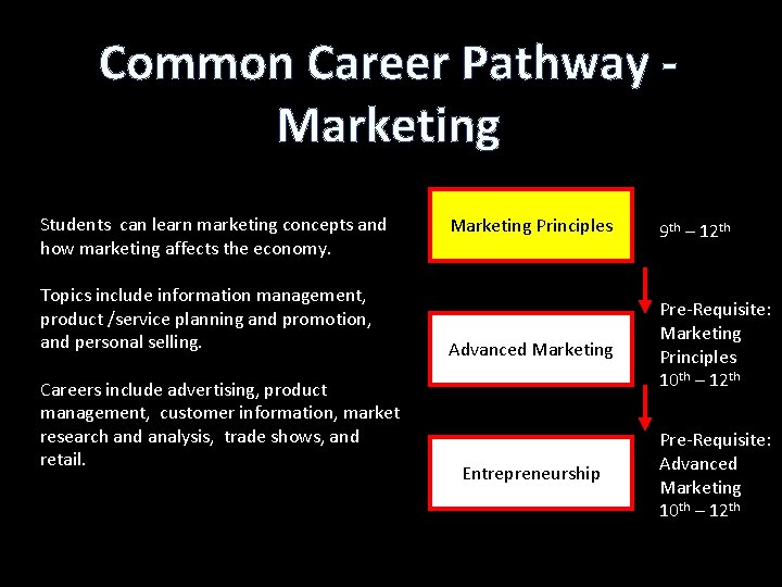 Common Career Pathway Marketing Students can learn marketing concepts and how marketing affects the