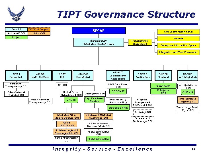 TIPT Governance Structure Sub-IPT TIPT/Co. I Support Active AF COI Joint COI SECAF COI TIPT Governance Structure Sub-IPT TIPT/Co. I Support Active AF COI Joint COI SECAF COI