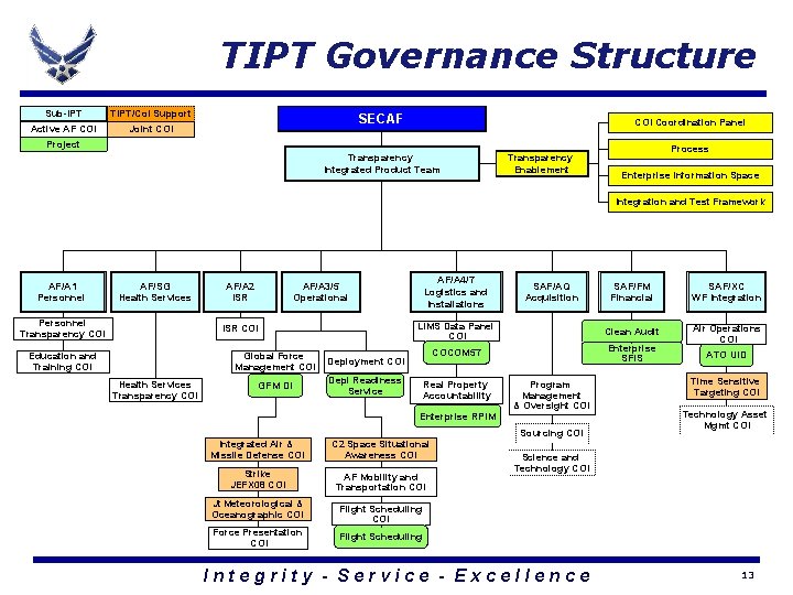 TIPT Governance Structure Sub-IPT TIPT/Co. I Support Active AF COI Joint COI SECAF COI