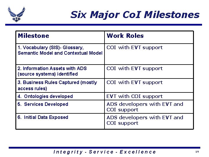 Six Major Co. I Milestones Milestone Work Roles 1. Vocabulary (SIS)- Glossary, COI with Six Major Co. I Milestones Milestone Work Roles 1. Vocabulary (SIS)- Glossary, COI with