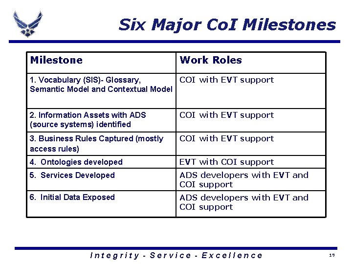 Six Major Co. I Milestones Milestone Work Roles 1. Vocabulary (SIS)- Glossary, COI with