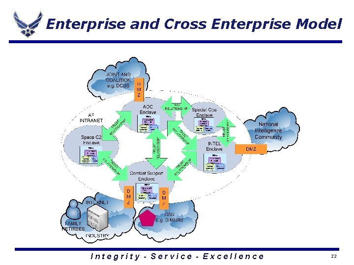 Enterprise and Cross Enterprise Model Integrity - Service - Excellence 22 Enterprise and Cross Enterprise Model Integrity - Service - Excellence 22