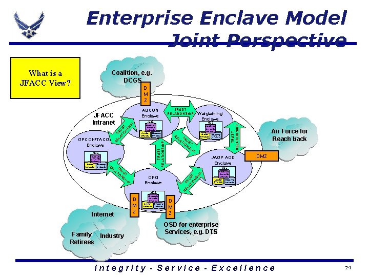 Enterprise Enclave Model Joint Perspective What is a JFACC View? Coalition, e. g. DCGS