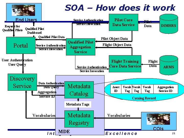 SOA – How does it work End Users Service Authentication Service Invocation Request for