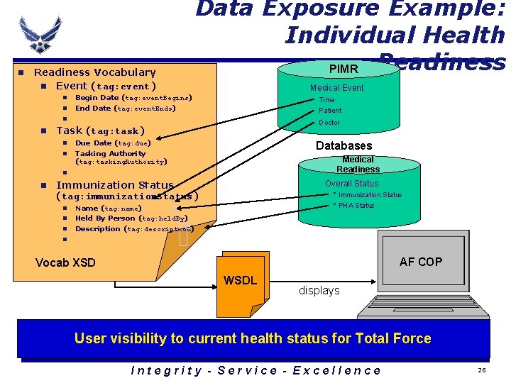 n Readiness Vocabulary n Event (tag: event) n n Data Exposure Example: Individual Health n Readiness Vocabulary n Event (tag: event) n n Data Exposure Example: Individual Health