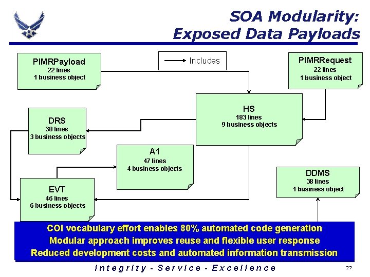 SOA Modularity: Exposed Data Payloads PIMRRequest Includes PIMRPayload 22 lines 1 business object HS SOA Modularity: Exposed Data Payloads PIMRRequest Includes PIMRPayload 22 lines 1 business object HS