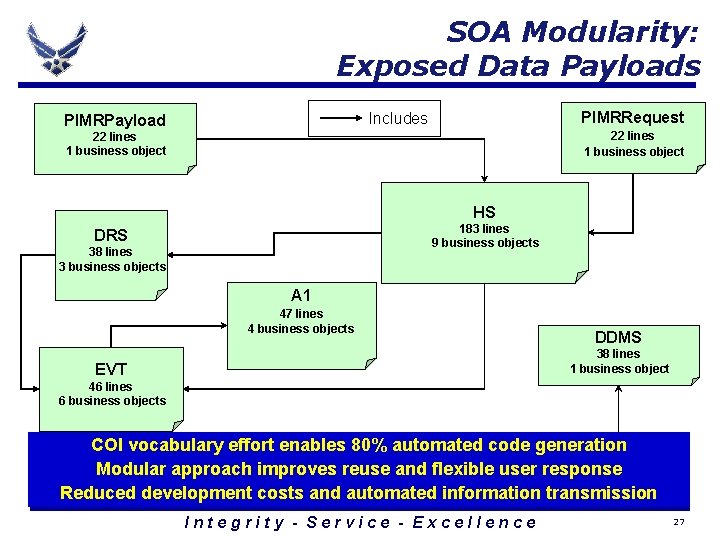 SOA Modularity: Exposed Data Payloads PIMRRequest Includes PIMRPayload 22 lines 1 business object HS