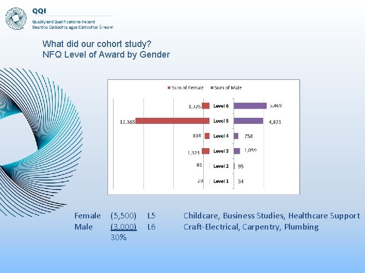 What did our cohort study? NFQ Level of Award by Gender Female Male (5,