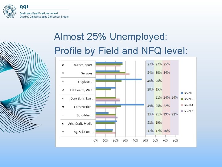 Almost 25% Unemployed: Profile by Field and NFQ level: 