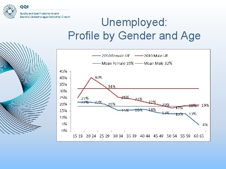Unemployed: Profile by Gender and Age 
