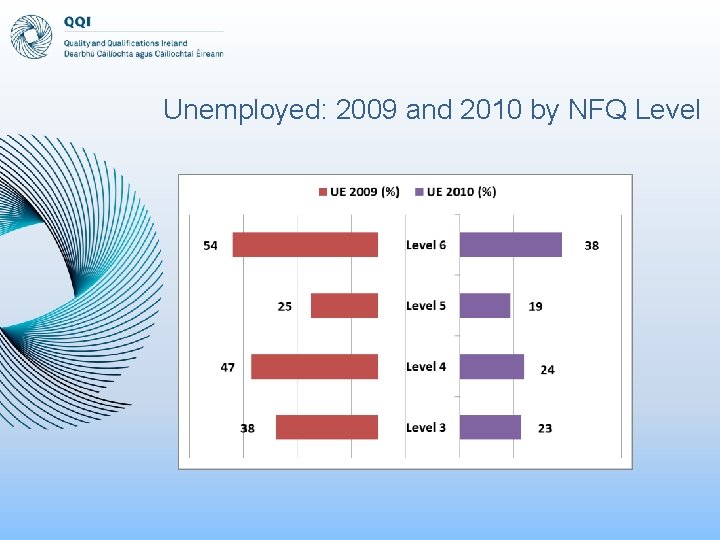 Unemployed: 2009 and 2010 by NFQ Level 